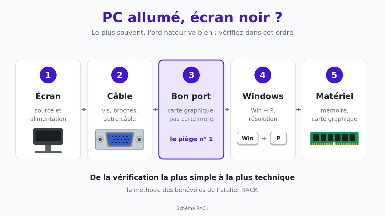 PC allumé mais écran noir : la méthode de l'atelier