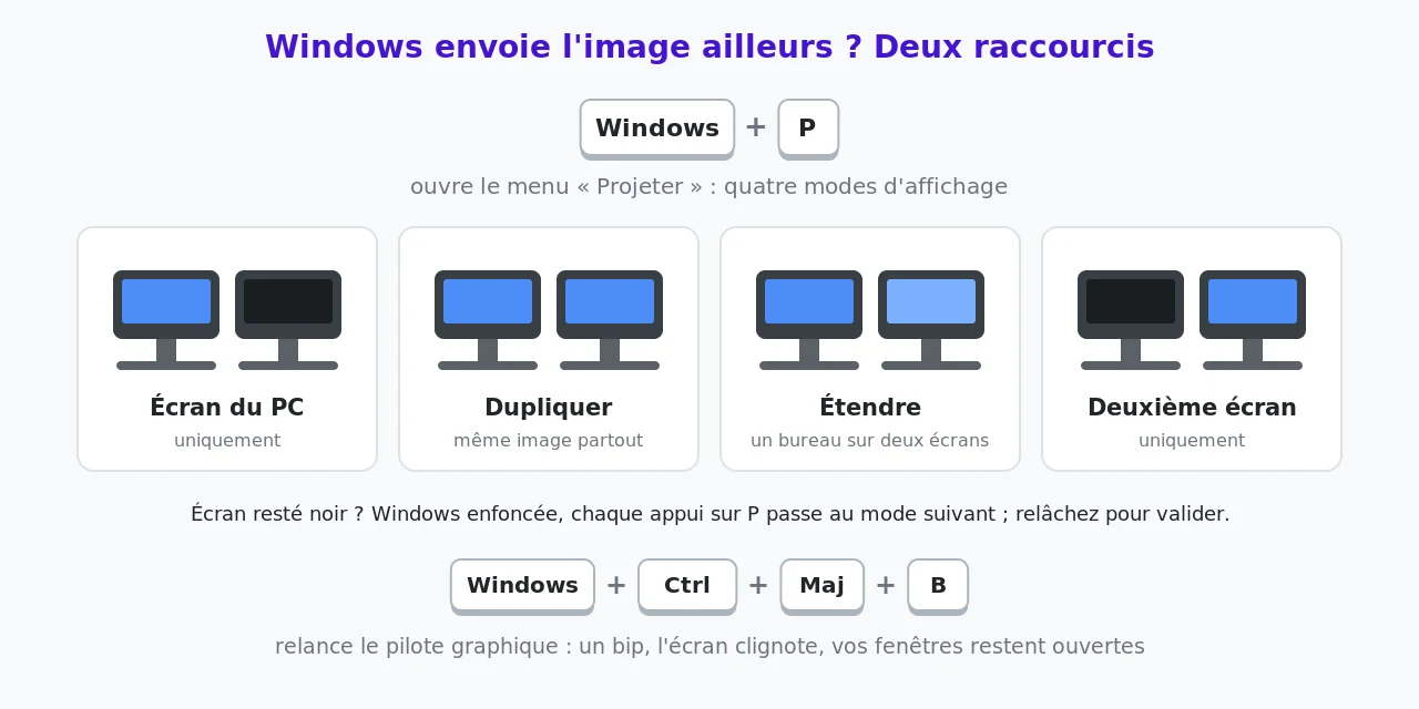 Le raccourci Windows + P et ses quatre modes d'affichage : écran du PC uniquement, dupliquer, étendre, deuxième écran uniquement ; en dessous, le raccourci Windows + Ctrl + Maj + B qui relance le pilote graphique