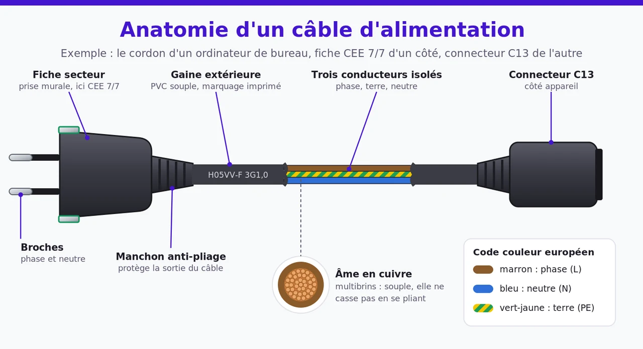 Schéma d'un cordon d'alimentation d'ordinateur, de la fiche secteur CEE 7/7 au connecteur C13, avec la gaine ouverte montrant trois conducteurs marron, vert-jaune et bleu, et un encart sur l'âme en cuivre multibrins