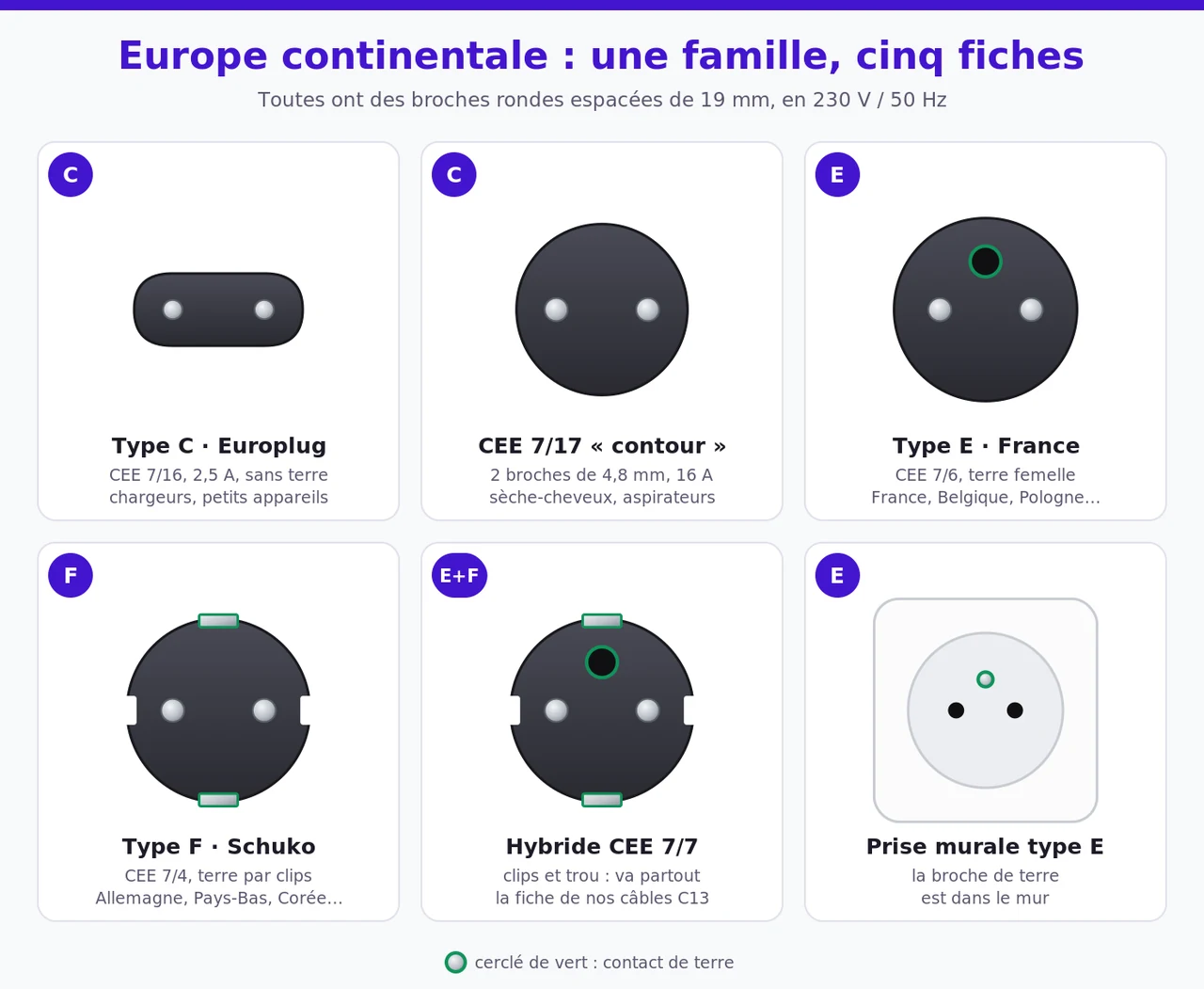 Six schémas vus côté broches : fiche plate Europlug type C, fiche ronde CEE 7/17, fiche française type E avec trou de terre, fiche Schuko type F avec clips de terre, fiche hybride CEE 7/7, et prise murale française type E