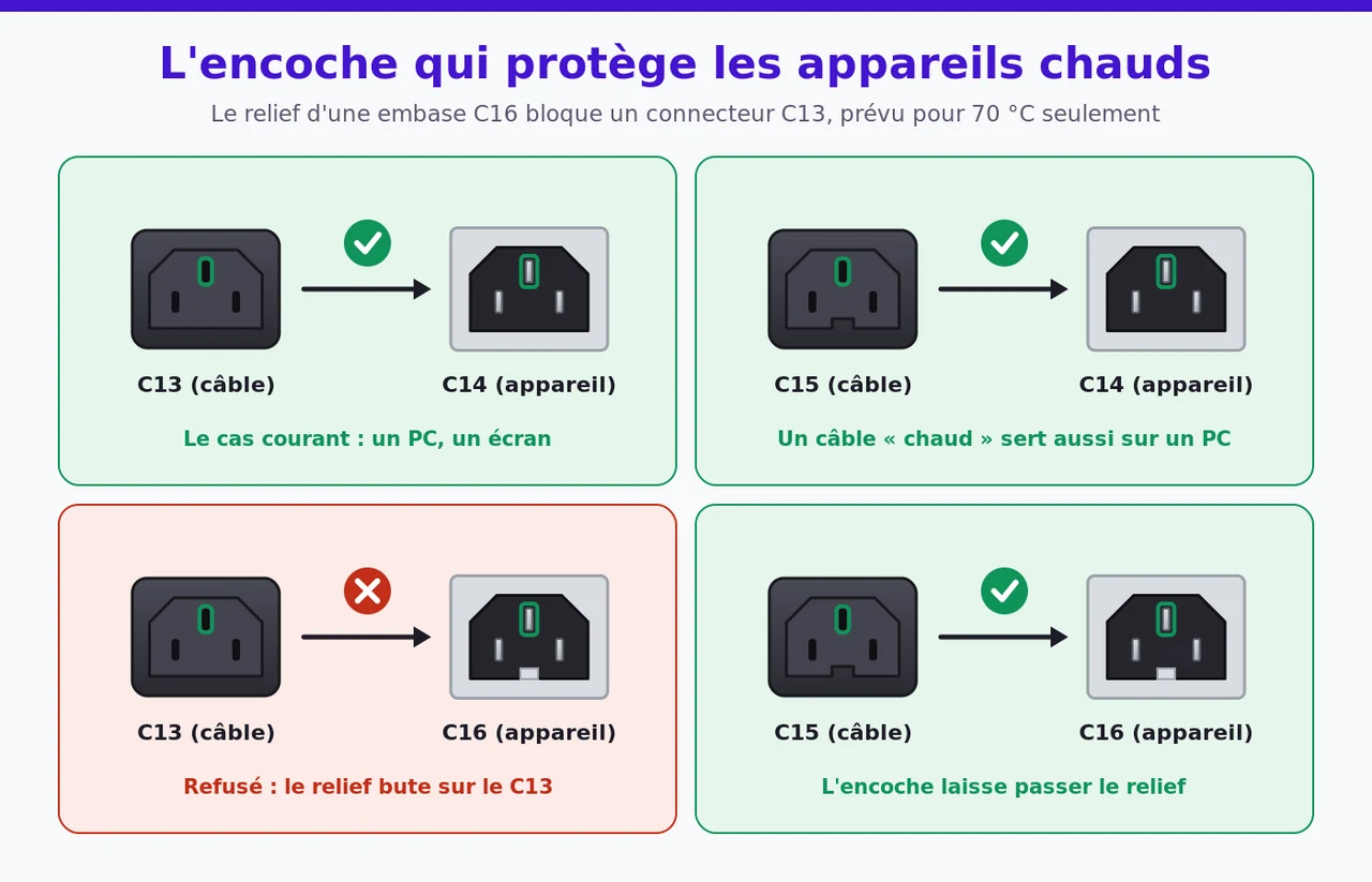 Quatre combinaisons de connecteur et d'embase : C13 dans C14 accepté, C15 dans C14 accepté, C13 dans C16 refusé par le relief de l'embase, C15 dans C16 accepté grâce à l'encoche