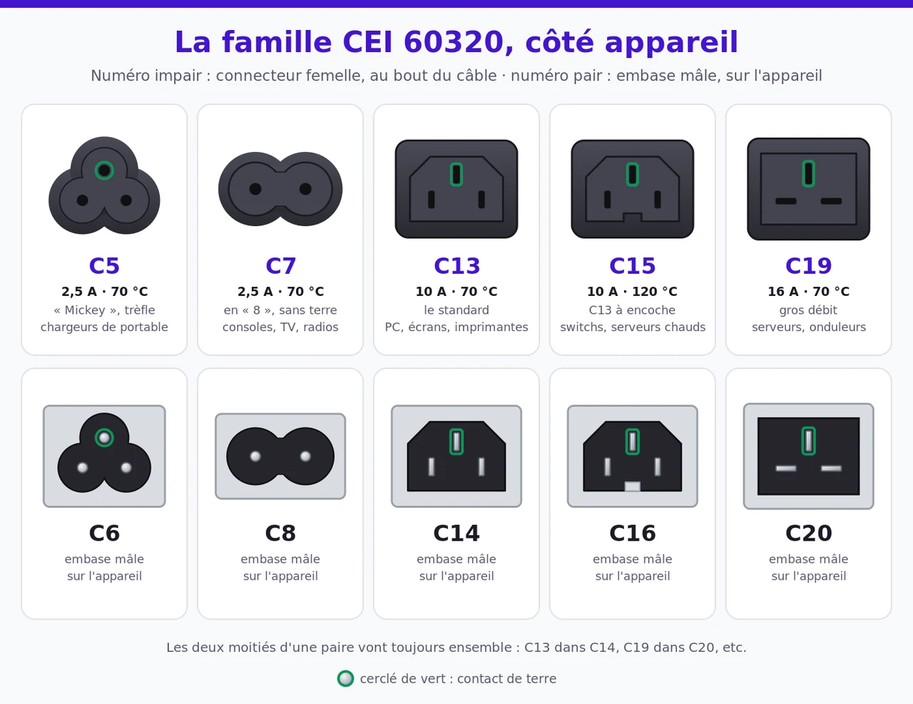 Tableau illustré des connecteurs CEI 60320 : en haut les connecteurs femelles C5, C7, C13, C15 et C19 avec leur courant, leur température et leur usage ; en bas les embases mâles correspondantes C6, C8, C14, C16 et C20