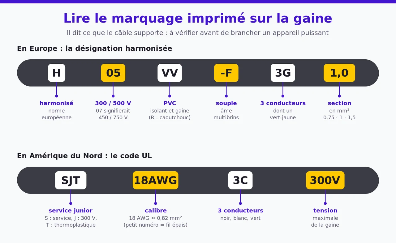 Décodage de deux marquages de câble : H05VV-F 3G1,0 en Europe, soit câble harmonisé 300/500 volts, isolant et gaine en PVC, souple, trois conducteurs dont un vert-jaune de 1 millimètre carré ; et SJT 18AWG 3C 300V en Amérique du Nord