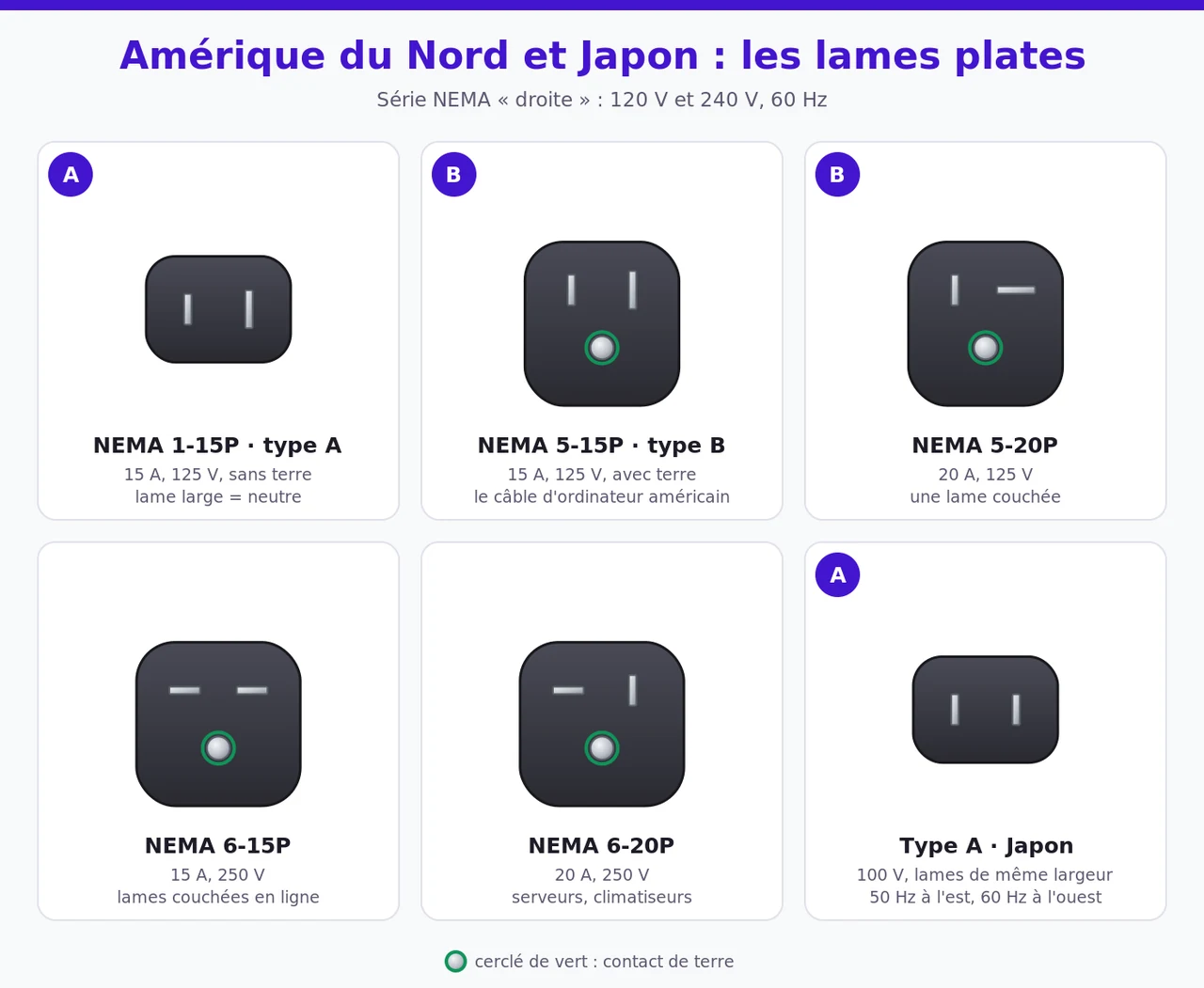 Six fiches à lames plates : NEMA 1-15 type A, NEMA 5-15 type B avec broche de terre ronde, NEMA 5-20 à lame couchée, NEMA 6-15 et 6-20 en 250 volts, et fiche japonaise type A à lames égales