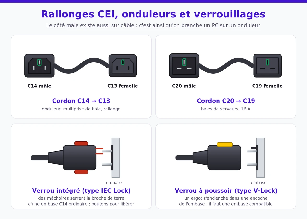 Cordons C14 vers C13 et C20 vers C19, puis vues de profil de deux connecteurs verrouillables : un verrou intégré à boutons rouges et un verrou à poussoir jaune