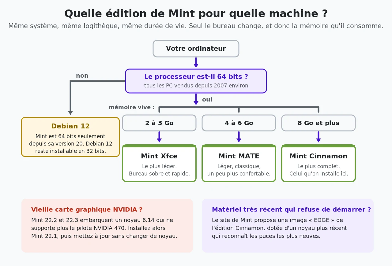 Arbre de décision menant vers Mint Xfce, MATE ou Cinnamon selon la mémoire vive, avec le cas des machines 32 bits