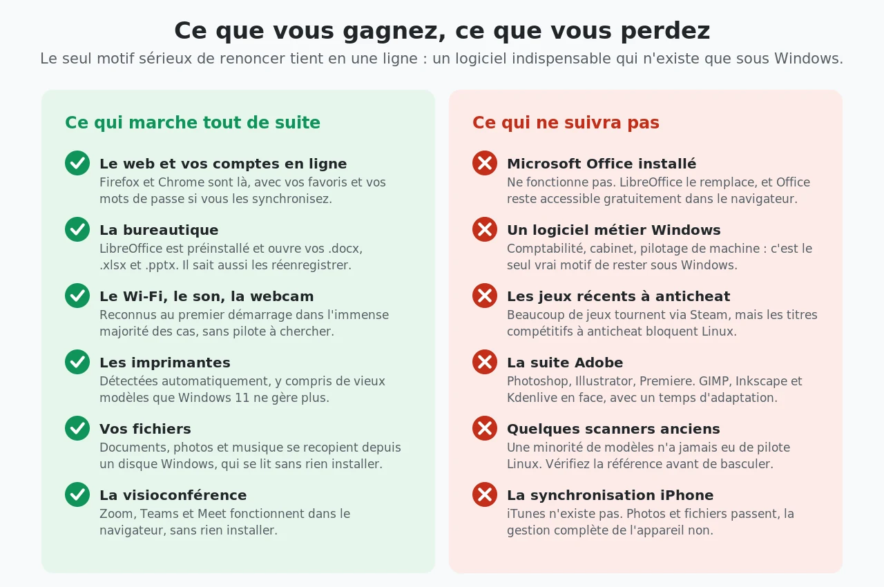 Deux colonnes comparant ce qui fonctionne immédiatement sous Linux Mint et ce qui ne fonctionnera pas