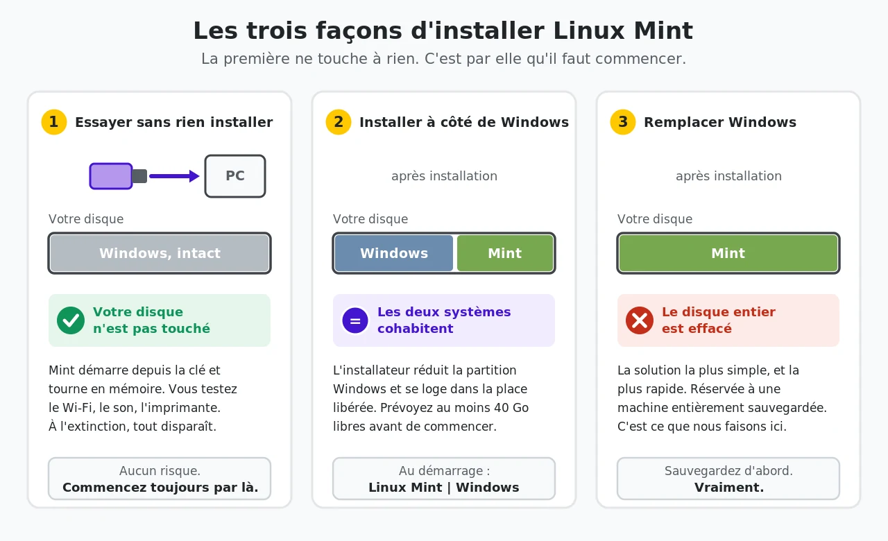 Trois scénarios illustrés : essayer depuis la clé sans toucher au disque, installer à côté de Windows, ou remplacer Windows