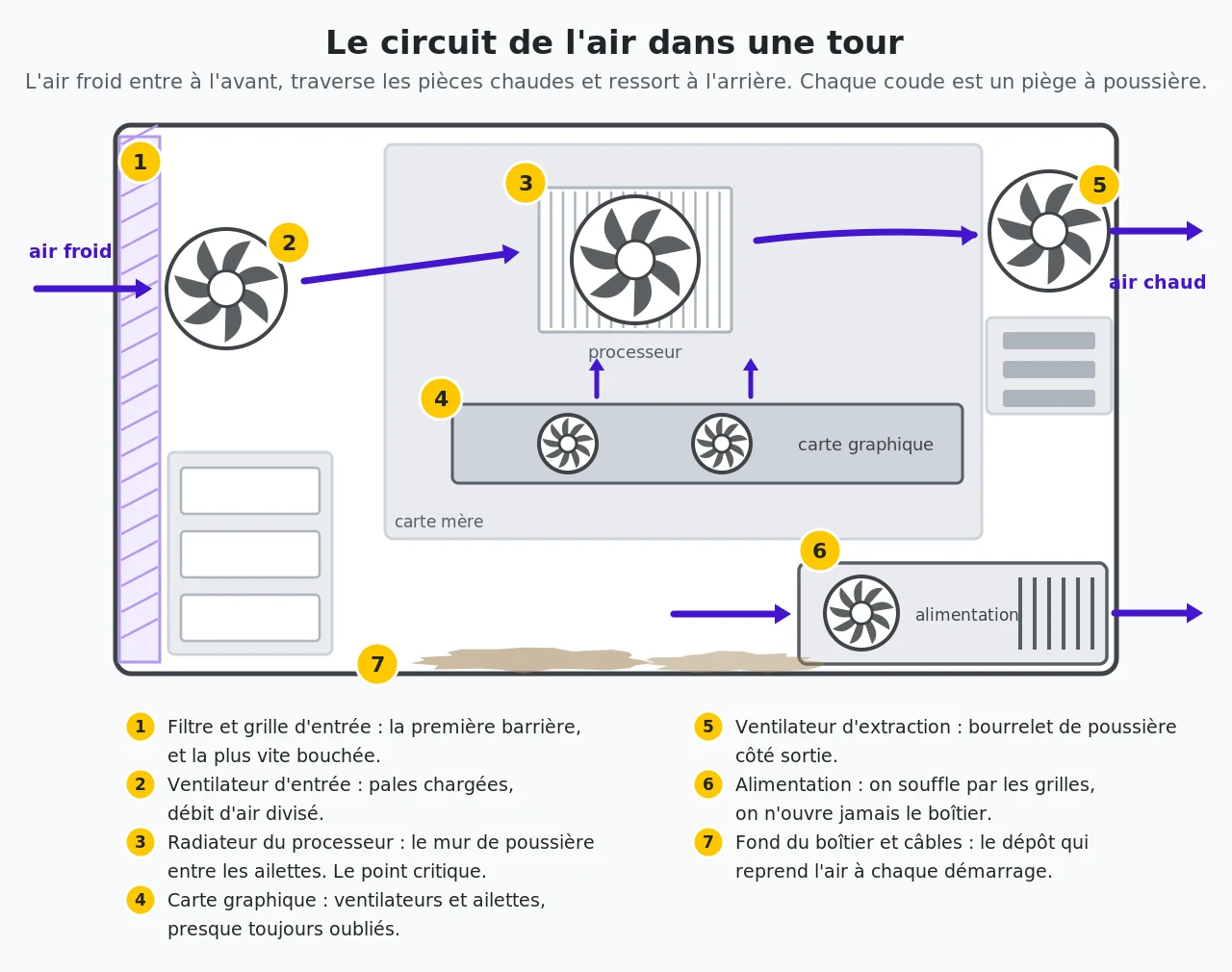 Schéma en coupe d'une tour montrant le trajet de l'air froid de l'avant vers l'arrière et les sept endroits où la poussière s'accumule