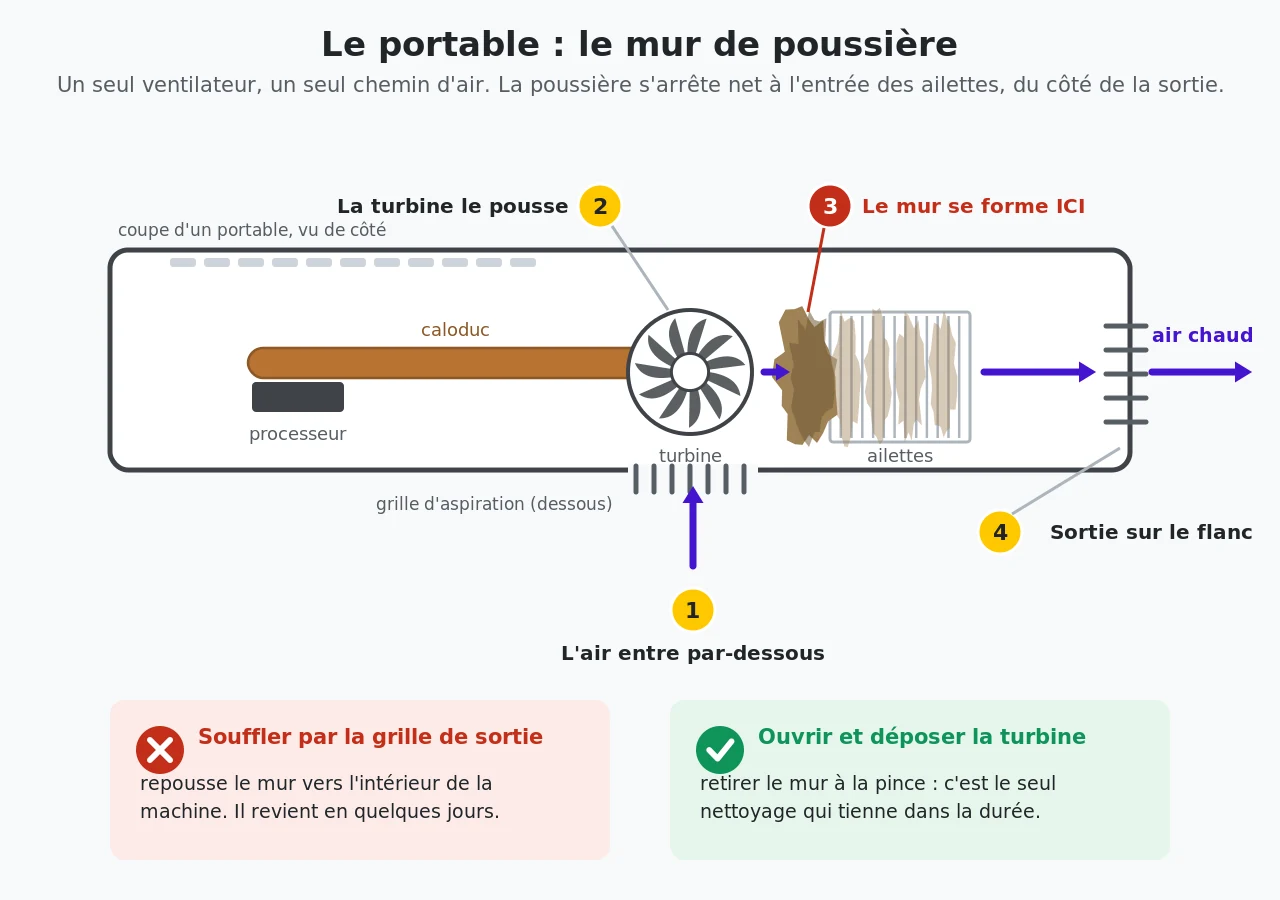 Schéma en coupe d'un portable montrant l'entrée d'air par le dessous, la turbine, et le mur de poussière compacté à l'entrée des ailettes