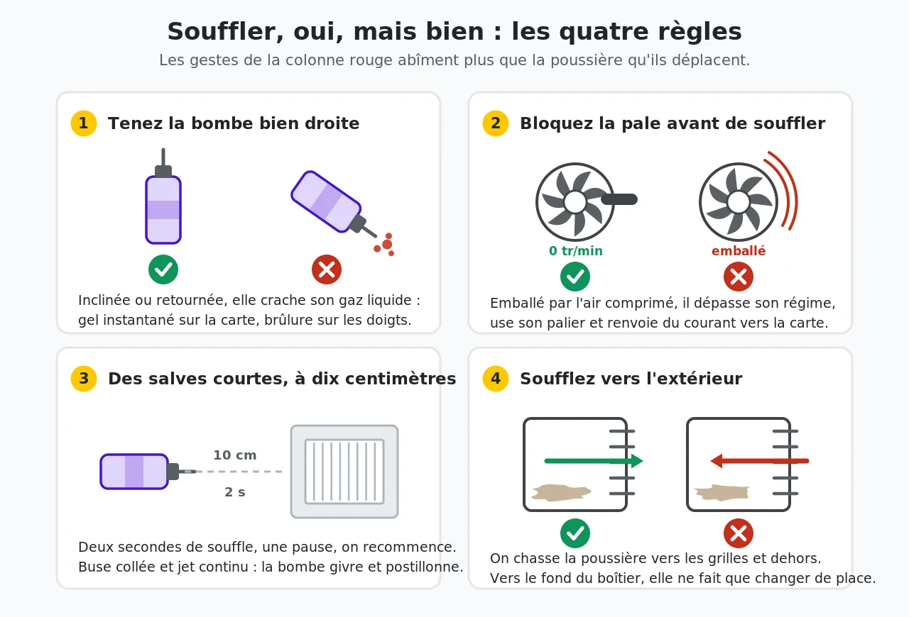 Quatre règles illustrées : tenir la bombe droite, bloquer la pale du ventilateur, souffler par salves courtes à dix centimètres, souffler vers l'extérieur du boîtier