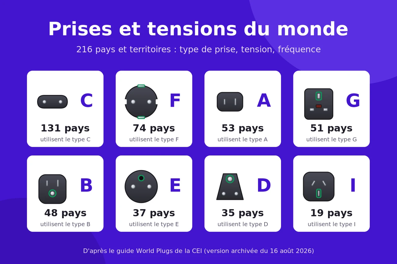 Prises, tension et fréquence : le tableau des 216 pays et territoires