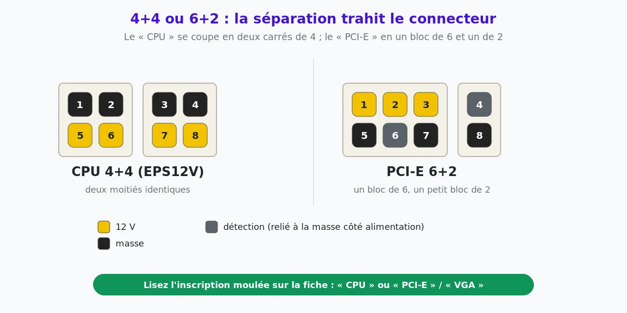 Un connecteur CPU 4+4 séparé en deux blocs carrés de quatre broches, et un connecteur PCI-E 6+2 séparé en un bloc de six broches et un bloc de deux