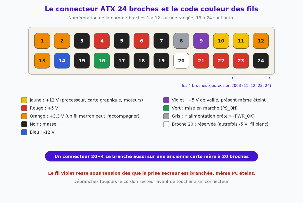 Brochage du connecteur ATX 24 broches avec la couleur de chaque fil : orange 3,3 V, rouge 5 V, jaune 12 V, noir masse, bleu moins 12 V, violet 5 V de veille, vert mise en marche, gris alimentation prête, broche 20 réservée