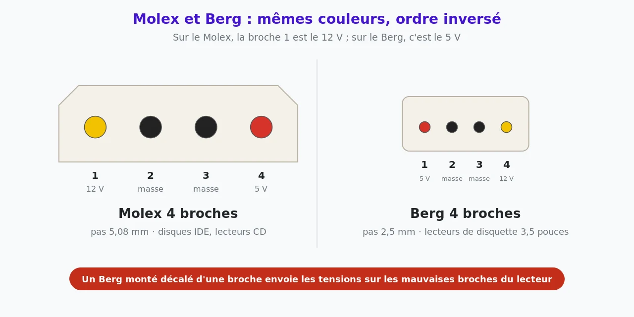 Comparaison du connecteur Molex 4 broches au pas de 5,08 mm, broche 1 en 12 V et broche 4 en 5 V, et du connecteur Berg au pas de 2,5 mm, broche 1 en 5 V et broche 4 en 12 V