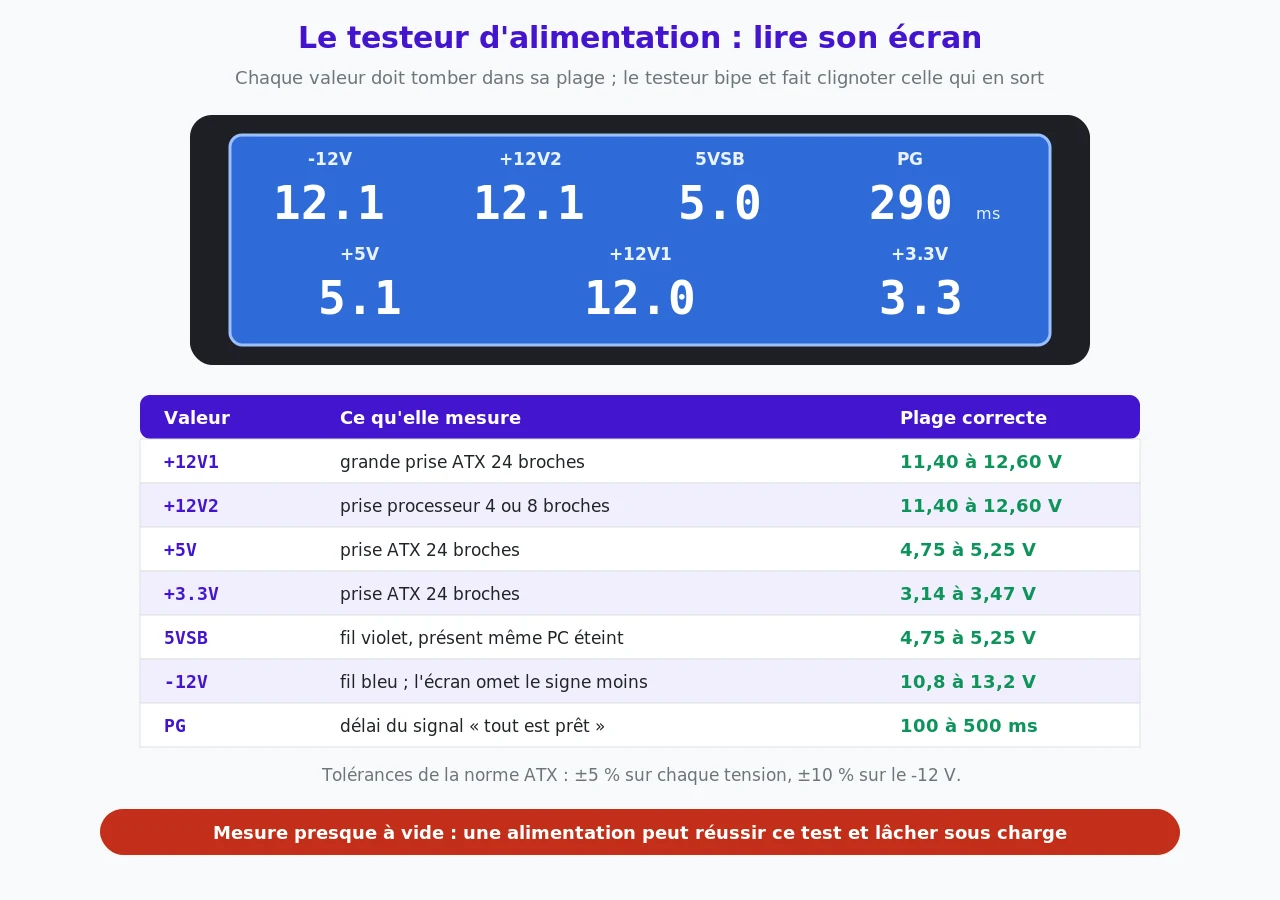 Écran d'un testeur d'alimentation affichant -12V, +12V2, 5VSB, PG en millisecondes, +5V, +12V1 et +3.3V, et tableau des plages correctes : 11,40 à 12,60 V pour le 12 V, 4,75 à 5,25 V pour le 5 V et le 5VSB, 3,14 à 3,47 V pour le 3,3 V, 10,8 à 13,2 V pour le -12 V, 100 à 500 ms pour le signal PG