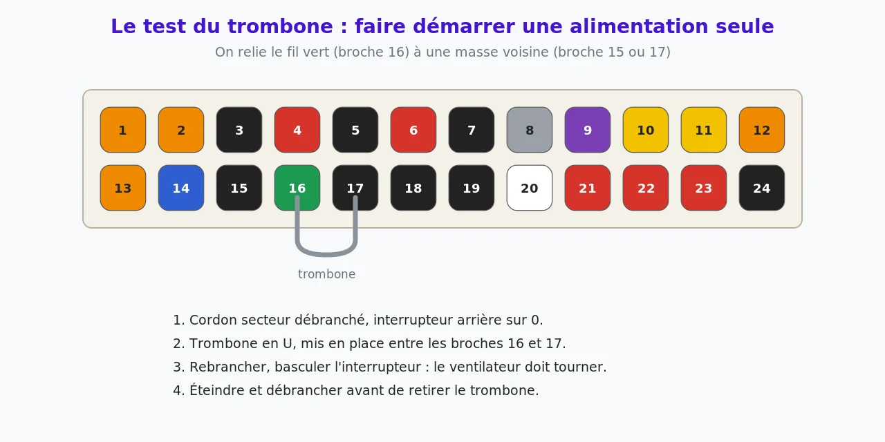 Connecteur ATX 24 broches avec un trombone en U reliant la broche 16, fil vert de mise en marche, à la broche 17, masse, et les quatre étapes du test