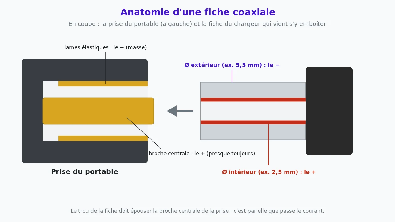 Coupe d'une prise de portable avec sa broche centrale et ses lames élastiques, et de la fiche du chargeur avec son diamètre extérieur relié au moins et son diamètre intérieur relié au plus