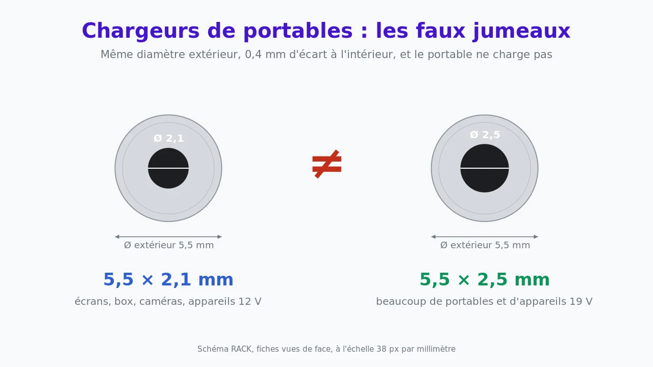 Chargeurs de portables : les sosies qui ne chargent pas