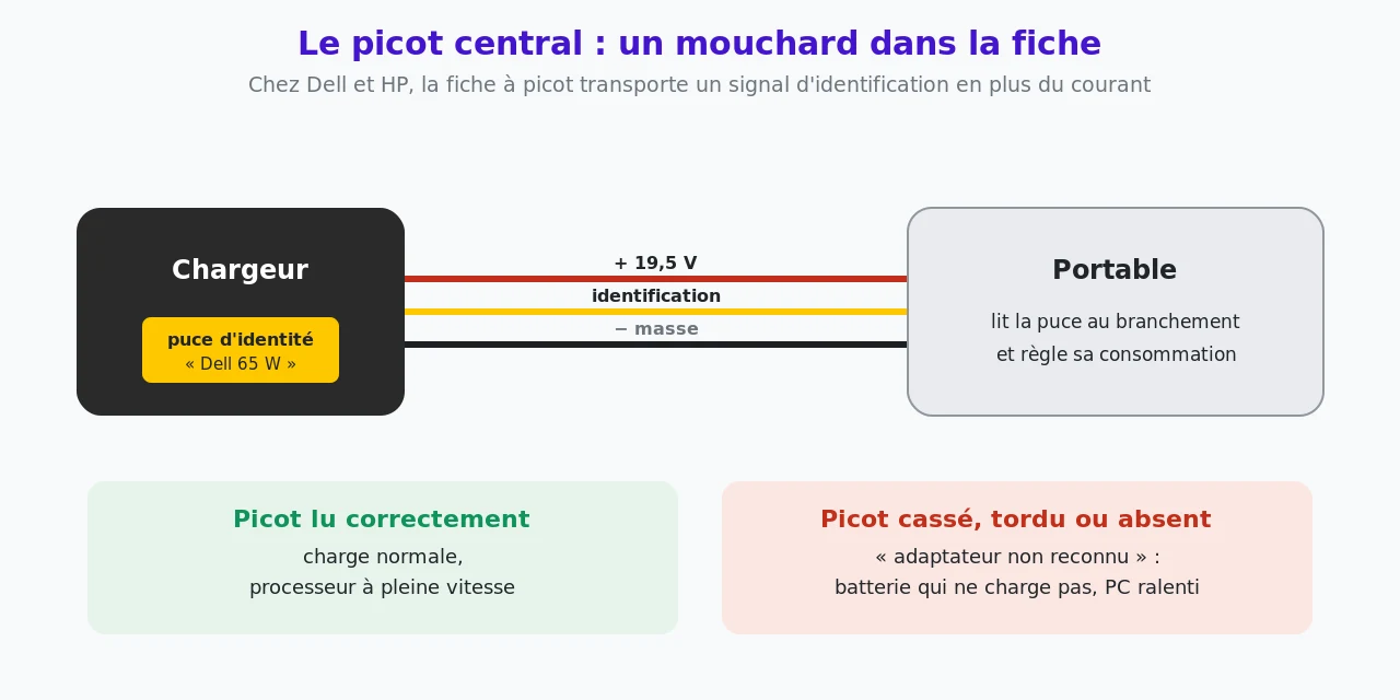 Schéma d'un chargeur à puce d'identité relié au portable par trois conducteurs, plus 19,5 V, identification et masse ; picot lu, charge normale ; picot cassé, message adaptateur non reconnu, batterie qui ne charge pas et PC ralenti