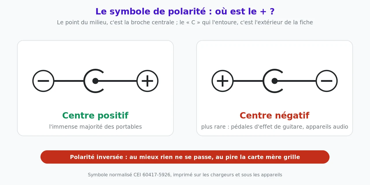 Deux symboles de polarité : centre positif, avec le point central relié au plus, utilisé par la quasi-totalité des portables, et centre négatif, plus rare, utilisé notamment par les pédales d'effet de guitare