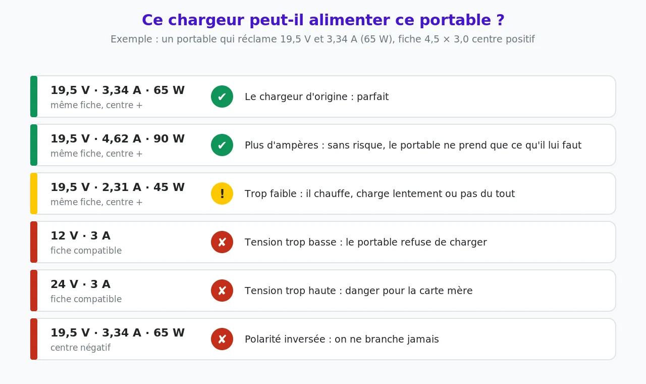Six chargeurs comparés aux besoins d'un portable en 19,5 V et 3,34 A : le chargeur d'origine et un chargeur de 90 W conviennent, un chargeur de 45 W est trop faible, des chargeurs de 12 V ou 24 V et un chargeur à centre négatif sont à proscrire