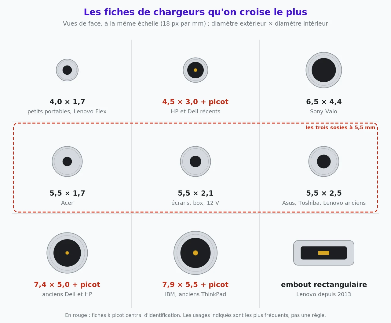 Planche de neuf fiches de chargeurs vues de face à la même échelle : 4,0 × 1,7 ; 4,5 × 3,0 à picot ; 6,5 × 4,4 ; les trois sosies 5,5 × 1,7, 5,5 × 2,1 et 5,5 × 2,5 ; 7,4 × 5,0 à picot ; 7,9 × 5,5 à picot ; embout rectangulaire Lenovo
