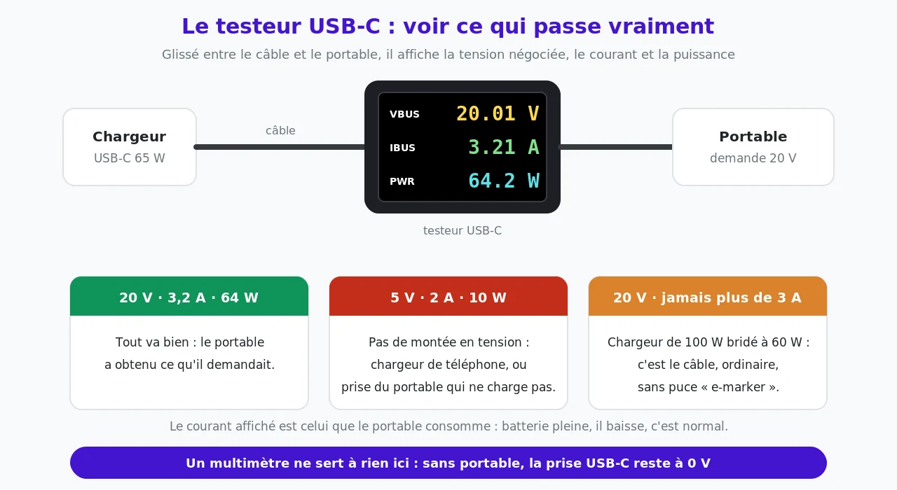 Un testeur USB-C placé entre le câble d'un chargeur de 65 W et un portable affiche 20 V, 3,2 A et 64 W, et trois lectures types : 20 V et 64 W tout va bien, 5 V et 10 W pas de montée en tension, 20 V mais jamais plus de 3 A câble ordinaire qui bride un chargeur de 100 W
