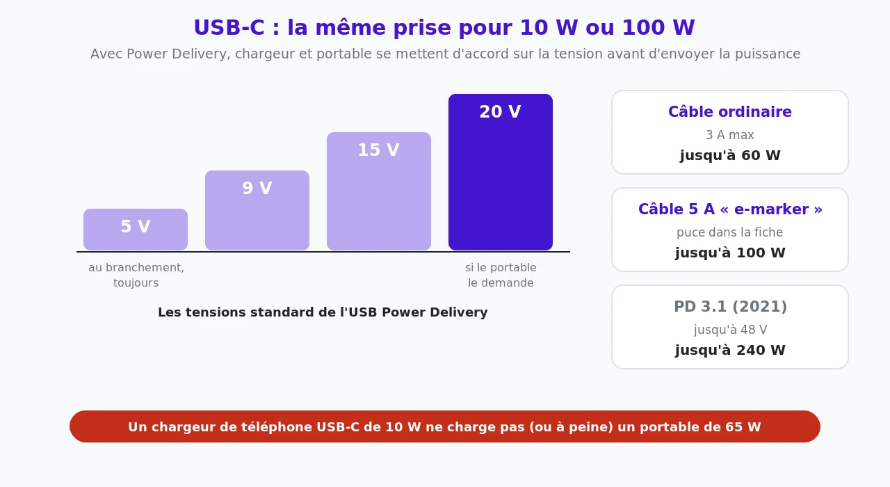 Les tensions de l'USB Power Delivery, 5, 9, 15 et 20 V, et les limites de puissance : câble ordinaire de 3 A jusqu'à 60 W, câble 5 A à puce jusqu'à 100 W, PD 3.1 jusqu'à 240 W en 48 V
