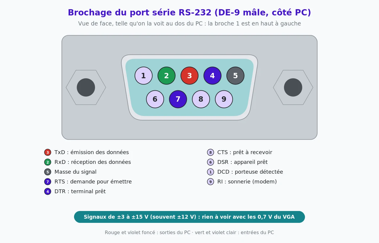 Brochage du port série DE-9 mâle vu de face : broche 3 émission TxD, 2 réception RxD, 5 masse, 7 RTS, 4 DTR, 8 CTS, 6 DSR, 1 DCD, 9 RI