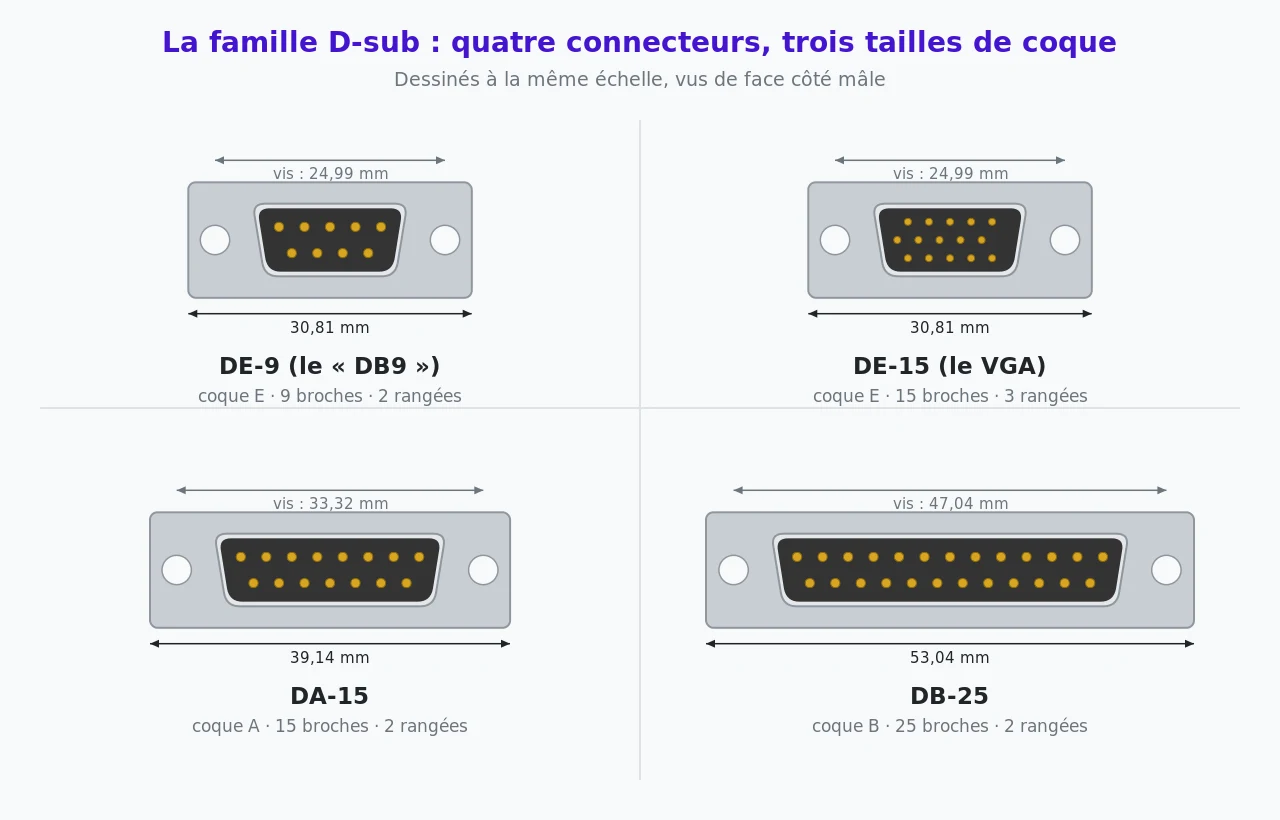 Quatre connecteurs D-sub mâles dessinés à la même échelle avec leurs cotes : DE-9 et DE-15 de 30,81 mm, DA-15 de 39,14 mm et DB-25 de 53,04 mm, avec l'entraxe des vis