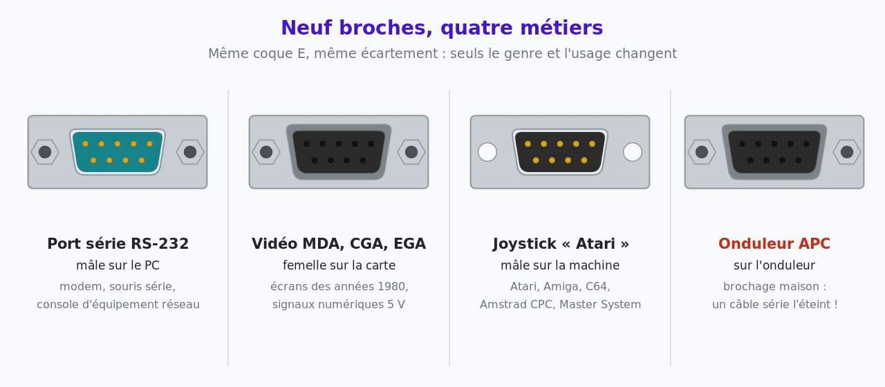 Quatre prises DE-9 vues de face : port série RS-232 mâle sur le PC, sortie vidéo MDA, CGA ou EGA femelle sur la carte graphique, port joystick Atari mâle sur la machine, port de communication d'onduleur APC