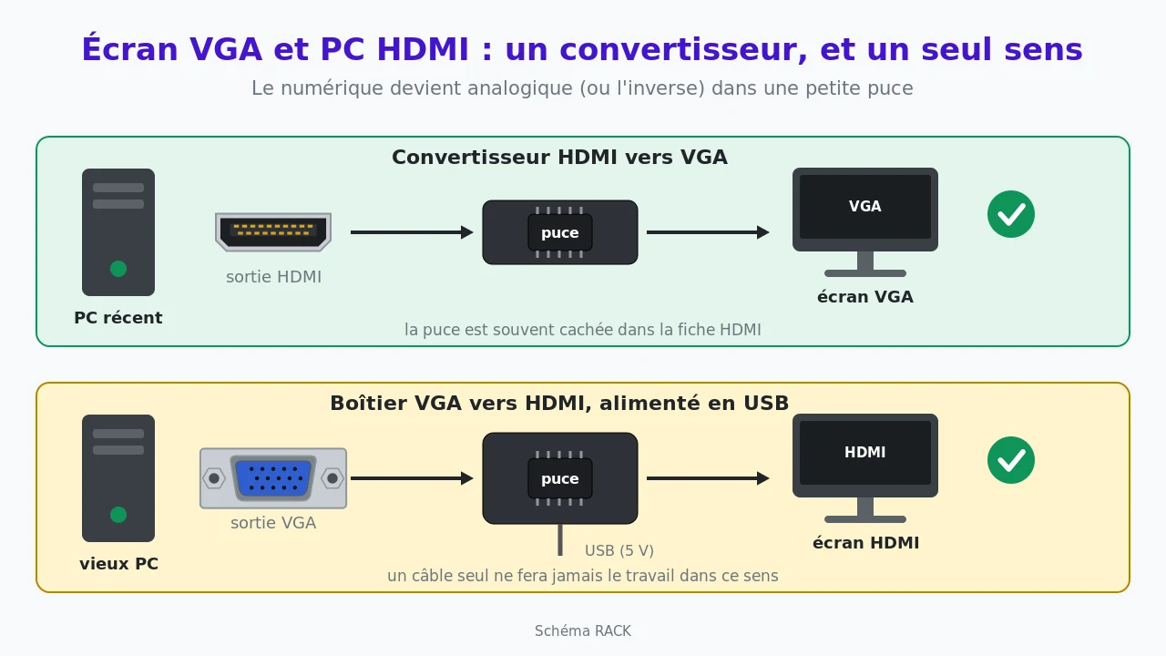 Brancher un écran VGA sur un PC HDMI : quel adaptateur, dans quel sens ?