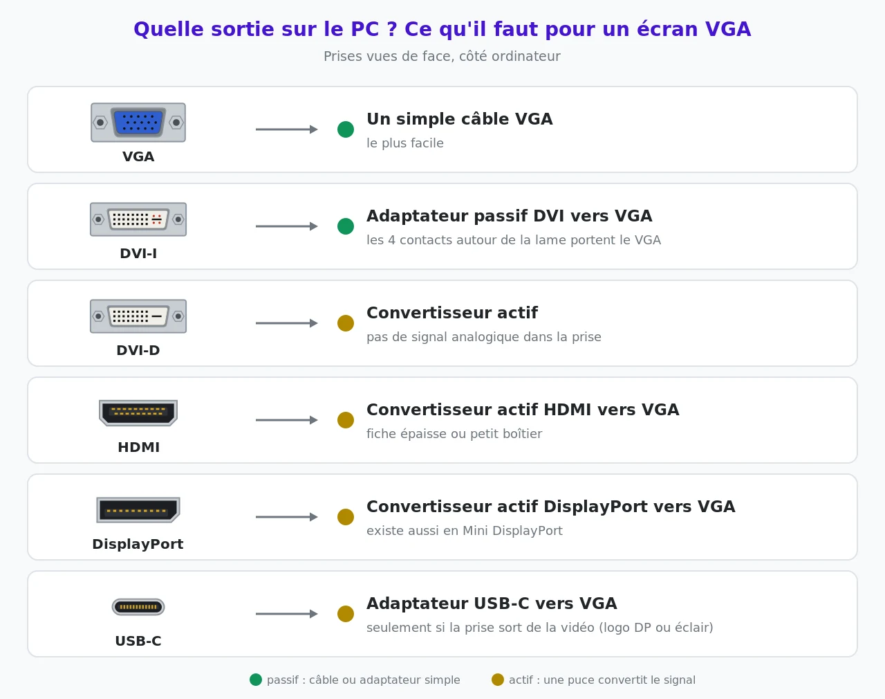 Tableau illustré des prises de sortie d'un PC et de ce qu'il faut pour un écran VGA : VGA, un câble ; DVI-I, un adaptateur passif ; DVI-D, HDMI, DisplayPort et USB-C, un convertisseur ou adaptateur actif